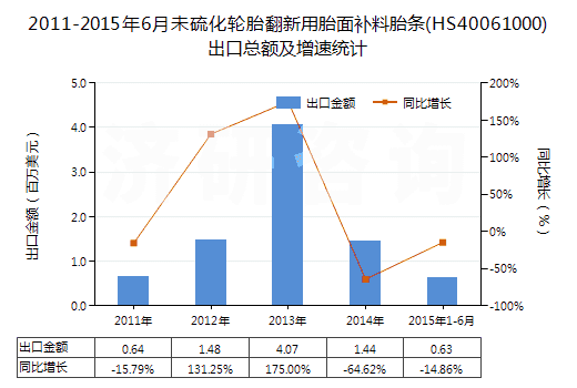 2011-2015年6月未硫化輪胎翻新用胎面補(bǔ)料胎條(HS40061000)出口總額及增速統(tǒng)計(jì)